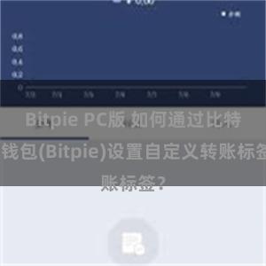 Bitpie PC版 如何通过比特派钱包(Bitpie)设置自定义转账标签？